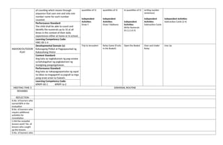 of counting which moves through
sequence that uses one and only one
number name for each number
counted.
quantities of 5)
Independent
Activities:
Draw 5
quantities of 5)
Independent
Activities:
Draw 5 Balloons
to quantities of 5)
Independent
Activities:
Write Numerals
(0,1,2,3,4,5)
writing number
sentences)
Independent
Activities:
Subtraction Cards
Independent Activities:
Subtraction Cards (2-4)
Performance Standard:
The child shall be able to count and
identify the numerals up to 10 at all
times in the context of their daily
experiences either at home or in school.
Learning Competency Code:
MKC-00-1-4
INDOOR/OUTDOOR
PLAY
Developmental Domain (s):
Kalusugang Pisikal at Pagpapaunlad ng
Kakayahang Motor
Trip to Jerusalem Relay Game (Fruits
in the Basket)
Open the Basket Over and Under
Relay
Line Up
Content Standard:
Ang bata ay nagkakaroon ng pag-unawa
sa kahalagahan ng pagkakaroon ng
masiglang pangangatawan.
Performance Standard:
Ang bata ay nakapagpapamalas ng sapat
na lakas na magagamit sa pagsali sa mga
pang-araw-araw na Gawain.
Learning Competency Code:
KPKPF-00-1 KPKPF-Ia-2
MEETING TIME 3 DISMISSAL ROUTINE
REMARKS
REFLECTION
A.No. of learners who
earned 80% in the
evaluation
B.No. of learners who
require additional
activities for
remediation
C.Did the remedial
lessons work? No. of
lessons who caught
up the lessons
D.No. of learners who
 