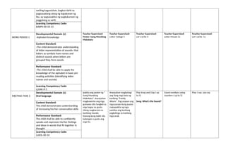 sariling kagustuhan, bagkos dahil sa
pagsasaalang-alang ng kapakanan ng
iba, ay pagsasakilos ng pagkakaroon ng
paggalang sa sarili.
Learning Competency Code:
KAKPS-00-10-13
WORK PERIOD 1
Developmental Domain (s):
-Alphabet Knowledge
Teacher Supervised:
Poster: Isang Mundong
Makabata
Teacher Supervised:
Letter Collage Ii
Teacher Supervised:
Let’s write Ii
Teacher Supervised:
Letter Mosaic Cc
Teacher Supervised:
Let’s write Cc
Content Standard:
-The child demonstrates understanding
of letter representation of sounds- that
letters as symbols have names and
distinct sounds when letters are
grouped they form words.
Performance Standard:
-The child shall be able to apply the
knowledge of the alphabet in basic pre
reading activities (identifying letter
names and sounds)
Learning Competency Code:
LLKAK-If-5
MEETING TIME 2
Developmental Domain (s):
Oral language
Ipakita ang poster ng “
Isang Mundong
Makabata”. Anyayahan
magkuwento ang mga
gumawa nito tungkol sa
mga bagay na gusto
nilang magkaroon sa
kanilang mundo.
Itanong kung bakit nila
kailangan o gusto ang
mga ito.
Anyayahan magbahagi
ang ilang mga bata ng
kanilang “Family
Album”. Pag-usapan ang
mga paraan kung paano
naipapakita ng mga
pamilya ang kanilang
pagkalinga sa kanilang
mga anak.
Play Snap and Clap ( up
to 5)
Song: What’s the Sound?
Count numbers using
counters ( up to 5)
Play: I say, you say
Content Standard:
The child demonstrates understanding
of increasing his/her conversation skills
Performance Standard:
The child shall be able to confidently
speaks and expresses his/her feelings
and ideas in words that fit together in
thought
Learning Competency Code:
LLKOL-00-10
 