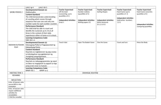 LLKLC-Ig-4 LLKLC-00-5
WORK PERIOD 2
Developmental Domain (s):
Mathematics
Teacher Supervised:
Lift the bowl
(connecting; up to
quantities of 5)
Independent Activities:
Draw 5
Teacher Supervised:
Number stations
(quantities of 5)
Independent Activities:
Writing papers (5)
Teacher Supervised:
Sorting Shapes
Independent Activities:
Write Numerals
(0,1,2,3,4,5)
Teacher Supervised:
Hand Game (up to
quantities of 5)
Independent Activities:
Subtraction Numbers
(2-5)
Teacher Supervised:
Hand Game (concrete;
quantities of 5)
Independent Activities:
Comparing quantities
Content Standard:
The child demonstrates understanding
of counting which moves through
sequence that uses one and only one
number name for each number counted.
Performance Standard:
The child shall be able to count and
identify the numerals up to 10 at all
times in the context of their daily
experiences either at home or in school.
Learning Competency Code:
MKC-00-1-4
INDOOR/OUTDOOR
PLAY
Developmental Domain (s):
Kalusugang Pisikal at Pagpapaunlad ng
Kakayahang Motor
Touch Color Open The Basket Game Give Me Game Count and turn Move the Body
Content Standard:
Ang bata ay nagkakaroon ng pag-unawa
sa kahalagahan ng pagkakaroon ng
masiglang pangangatawan.
Performance Standard:
Ang bata ay nakapagpapamalas ng sapat
na lakas na magagamit sa pagsali sa mga
pang-araw-araw na Gawain.
Learning Competency Code:
KPKPF-00-1 KPKPF-Ia-2
MEETING TIME 3 DISMISSAL ROUTINE
REMARKS
REFLECTION
A.No. of learners who
earned 80% in the
evaluation
B.No. of learners who
require additional
activities for
remediation
C.Did the remedial
 