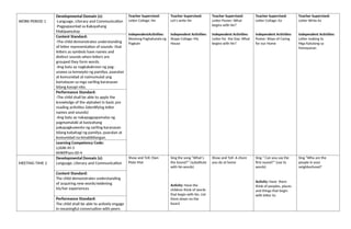 WORK PERIOD 1
Developmental Domain (s):
-Language, Literacy and Communication
-Pagpapaunlad sa Kakayahang
Makipamuhay
Teacher Supervised:
Letter Collage: Nn
IndependentActivities:
Wastong Paghahanda ng
Pagkain
Teacher Supervised:
Let’s write Nn
Independent Activities:
Shape Collage: My
House
Teacher Supervised:
Letter Poster: What
begins with Nn?
Independent Activities:
Letter for the Day: What
begins with Nn?
Teacher Supervised:
Letter Collage: Ee
Independent Activities:
Poster: Ways of Caring
for our Home
Teacher Supervised:
Letter Write Ee
Independent Activities:
Letter making Ss
Mga Katulong sa
Pamayanan
Content Standard:
-The child demonstrates understanding
of letter representation of sounds- that
letters as symbols have names and
distinct sounds when letters are
grouped they form words.
-Ang bata ay nagkakakroon ng pag-
unawa sa konsepto ng pamilya, paaralan
at komunidad at naimumulat ang
kamalayan sa mga sariling karanasan
bilang kasapi nito.
Performance Standard:
-The child shall be able to apply the
knowledge of the alphabet in basic pre
reading activities (identifying letter
names and sounds)
-Ang bata ay nakapagpapamalas ng
pagmamalaki at kasiyahang
pakapagkuwento ng sariling karanasan
bilang kabahagi ng pamilya, paaralan at
komunidad na kinabibilangan.
Learning Competency Code:
LLKAK-IH-3
KMKPPam-00-4
MEETING TIME 2
Developmental Domain (s):
Language, Literacy and Communication
Show and Tell: Own
Plate Mat
Sing the song “What’s
the Sound?” (substitute
with Nn words)
Activity: Have the
children think of words
that begin with Nn. List
them down on the
board
Show and Tell- A chore
you do at home
Sing “ Can you say the
first sound?” (use Ss
words)
Activity: Have them
think of peoples, places
and things that begin
with letter Ss.
Sing “Who are the
people in your
neighborhood?
Content Standard:
The child demonstrates understanding
of acquiring new words/widening
his/her experiences
Performance Standard:
The child shall be able to actively engage
in meaningful conversation with peers
 