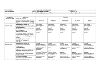 KINDERGARTEN
DAILY LESSON LOG
School CALOT ELEMENTARY SCHOOL Teaching Dates
Teacher MARJORIE B. BISQUERA Week No. 17
Content I have rights and responsibilities Quarter Second
PROCEDURES
(BLOCKS OF TIME)
OBJECTIVES
Indicate the following:
Developmental Domain (DD); Content
Standards (CS); Performance Standards
(PS); Learning Competency Code (LCC)
CONTENT
MONDAY TUESDAY WEDNESDAY THURSDAY FRIDAY
ARRIVAL TIME
Developmental Domain (s):
Language Literacy and Communication
Daily Routine
National Anthem
Opening Prayer
Exercise
Kamustahan
Attendance
Balitaan
Daily Routine
National Anthem
Opening Prayer
Exercise
Kamustahan
Attendance
Balitaan
Daily Routine
National Anthem
Opening Prayer
Exercise
Kamustahan
Attendance
Balitaan
Daily Routine
National Anthem
OpeningPrayer
Exercise
Kamustahan
Attendance
Balitaan
Daily Routine
National Anthem
Opening Prayer
Exercise
Kamustahan
Attendance
Balitaan
Content Standard:
The child demonstrates understanding
of increasing skills.
Performance Standard:
The child shall be able to confidently
speaks and expresses his/her feelings
and ideas in words that fit together in
thought
Learning Competency Code:
LLKOL-00-10 LLKOL-Ie-11
LLKOL-IA-1
MEETING TIME 1
Developmental Domain (s):
Pagpapaunlad sa Kakayahang
Makipamuhay
Message:
Karapatan ng bata na
lumaki sa kapaligirang
mapayapa at ligtas na
kapahamakan.
Questions:
Sino-sino ng mga
tumutulong sa mga bata
para magkaroon ng
katahimikan at kaayusan
sa bahay?paaralan?
komunidad?
Message:
Karapatan ko ang
maging ligtas sa pang-
aabuso.
Questions:
Paano mo maaring
pinapangalagaan ang
inyong kaligtasan sa
bahay? Paaralan?
Komunidad?
Message:
Kapag may sakuna,
kalamidad o digmaan,
ang mga bata ang dapat
maunang iligtas.
Questions:
Paano maaring
mapangalagaan ang
iyong kaligtasan sa
ganitong mga panahon?
Message:
Ako ay may mga
responsibilidad bilang
miyembro ng aking
pamilya.
Question:
Ano-ano ang aking mga
responsibilidad bilang
miyembro ng aking
pamilya?
Message:
Ako ay may mga
responsibilidad bilang
miyembro ng aking
paaralan at komunidad.
Question:
Ano-ano ang aking mga
responsibilidad bilang
miyembro ng aking
paaralan at komunidad?
Content Standard:
Ang bata ay nagkakaroon ng pag-unawa
sa konsepto ng pamilya, paaralan at
komunidad at naimumulat ang
kamalayan sa mga sariling karanasan
bilang kasapi nito
Performance Standard:
Ang bata ay nakapagpapamalas ng
pagmamalakiat kasiyahang
 