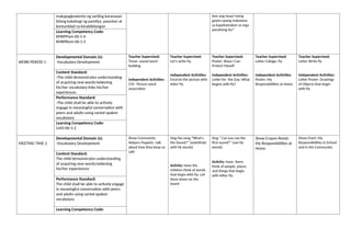 makapagkuwento ng sariling karanasan
bilang kabahagi ng pamilya, paaralan at
komunidad na kinabibilangan
Ano ang maari mong
gawin upang makaiwas
sa kapahamakan sa mga
panahong ito?
Learning Competency Code:
KMKPPam-00-1-4
KMKPKom-00-1-5
WORK PERIOD 1
Developmental Domain (s):
-Vocabulary Development
Teacher Supervised:
Three- sound word
building
Independent Activities:
CVC- Picture word
association
Teacher Supervised:
Let’s write Pp
Independent Activities:
Encircle the picture with
letter Pp
Teacher Supervised:
Poster: Ways I Can
Protect Myself
Independent Activities:
Letter for the Day: What
begins with Pp?
Teacher Supervised:
Letter Collage: Pp
Independent Activities:
Poster: My
Responsibilities at Home
Teacher Supervised:
Letter Write Pp
Independent Activities:
Letter Poster: Drawings
of Objects that begin
with Pp
Content Standard:
-The child demonstrates understanding
of acquiring new words/widening
his/her vocabulary links his/her
experiences
Performance Standard:
-The child shall be able to actively
engage in meaningful conversation with
peers and adults using varied spoken
vocabulary
Learning Competency Code:
LLKV-00-1-2
MEETING TIME 2
Developmental Domain (s):
-Vocabulary Development
Show Community
Helpers Puppets- talk
about how they keep us
safe
Sing the song “What’s
the Sound?” (substitute
with Pp words)
Activity: Have the
children think of words
that begin with Pp. List
them down on the
board
Sing “ Can you say the
first sound?” (use Pp
words)
Activity: Have them
think of people, places
and things that begin
with letter Pp.
Show Crayon Resist:
My Responsibilities at
Home
Show Chart: My
Responsibilities in School
and in the Community
Content Standard:
The child demonstrates understanding
of acquiring new words/widening
his/her experiences
Performance Standard:
The child shall be able to actively engage
in meaningful conversation with peers
and adults using varied spoken
vocabulary
Learning Competency Code:
 