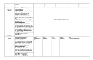 LLKV-00-5
SUPERVISED
RECESS
Developmental Domain (s):
Kagandahang Asal
SNACK TIME (Teacher Supervised)
Content Standard:
Ang bata ay nagkakaroon ng pag-unawa
sa konsepto ng pagkakaroon ng
positibong pagkilala sa sarili at
kamalayan sa mga sumusunod na
batayan upang lubos na mapahalagahan
ang
sarili:disiplina,pagkamatapat,paggalang
at pagmamahal.
Performance Standard:
Ang bata ay nakapagpapamalas ng
kamalayan sa lahat ng pagkakataon na
ang pagpilina gawin ang tama hindi dahil
sa sariling kagustuhan, bagkos dahil sa
pagsasaalang-alang ng kapakanan ng
iba, ay pagsasakilos ng pagkakaroon ng
paggalang sa sarili.
Learning Competency Code:
KAKPS-00-15
NAP TIME
STORY
Developmental Domain (s):
Listening Comprehension
Story:
Ti Nagapuan ti
Pinya
Story:
Ni Pidong
Story:
Ti Pagay
Story:
Ti Papaya
Story:
Ti Natalna nga Aglawlaw
Content Standard:
The child demonstrates understanding
of information received by listening to
stories and be able to relate within the
context of their own experience
Performance Standard:
The child shall be able to listen
attentively to respond or interact with
peers and teacher/adult appropriately
Learning Competency Code:
LLKLC-00-1 LLKLC-00-2
LLKLC-Ig-2.1 LLKLC-00-2.2
 