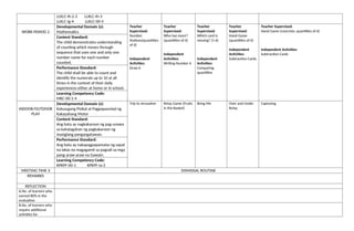 LLKLC-Ih-2.3 LLKLC-Ih-3
LLKLC-Ig-4 LLKLC-00-5
WORK PERIOD 2
Developmental Domain (s):
Mathematics
Teacher
Supervised:
Number
Stations(quantities
of 6)
Independent
Activities:
Draw 6
Teacher
Supervised:
Who has more?
(quantities of 6)
Independent
Activities:
Writing Number 6
Teacher
Supervised:
Which card is
missing? (1-6)
Independent
Activities:
Comparing
quantities
Teacher
Supervised:
Hand Game
(quantities of 6)
Independent
Activities:
Subtraction Cards
Teacher Supervised:
Hand Game (concrete; quantities of 6)
Independent Activities:
Subtraction Cards
Content Standard:
The child demonstrates understanding
of counting which moves through
sequence that uses one and only one
number name for each number
counted.
Performance Standard:
The child shall be able to count and
identify the numerals up to 10 at all
times in the context of their daily
experiences either at home or in school.
Learning Competency Code:
MKC-00-1-4
INDOOR/OUTDOOR
PLAY
Developmental Domain (s):
Kalusugang Pisikal at Pagpapaunlad ng
Kakayahang Motor
Trip to Jerusalem Relay Game (Fruits
in the Basket)
Bring Me Over and Under
Relay
Capturing
Content Standard:
Ang bata ay nagkakaroon ng pag-unawa
sa kahalagahan ng pagkakaroon ng
masiglang pangangatawan.
Performance Standard:
Ang bata ay nakapagpapamalas ng sapat
na lakas na magagamit sa pagsali sa mga
pang-araw-araw na Gawain.
Learning Competency Code:
KPKPF-00-1 KPKPF-Ia-2
MEETING TIME 3 DISMISSAL ROUTINE
REMARKS
REFLECTION
A.No. of learners who
earned 80% in the
evaluation
B.No. of learners who
require additional
activities for
 