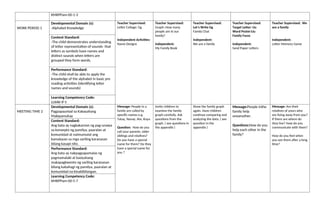 KMKPPam-00-1-3
WORK PERIOD 1
Developmental Domain (s):
-Alphabet Knowledge
Teacher Supervised:
Letter Collage: Gg
Independent Activities:
Name Designs
Teacher Supervised:
Graph: How many
people are in our
family?
Independent:
My Family Book
Teacher Supervised:
Let’s Write Gg
Family Chat
Independent:
We are a family
Teacher Supervised:
Target Letter: Uu
Word Poster:Uu
Family Faces
Independent:
Sand Paper Letters
Teacher Supervised: We
are a family
Independent:
Letter Memory Game
Content Standard:
-The child demonstrates understanding
of letter representation of sounds- that
letters as symbols have names and
distinct sounds when letters are
grouped they form words.
Performance Standard:
-The child shall be able to apply the
knowledge of the alphabet in basic pre
reading activities (identifying letter
names and sounds)
Learning Competency Code:
LLKAK-If-5
MEETING TIME 2
Developmental Domain (s):
Pagpapaunlad sa Kakayahang
Makipamuhay
Message: People in a
family are called by
specific names e.g.
Tatay, Nanay, Ate, Kuya
Question: How do you
call your parents, older
siblings and relatives?
Do you have a special
name for them? Do they
have a special name for
you ?
Invite children to
examine the family
graph carefully. Ask
questions from the
graph. ( see questions in
the appendix )
Show the family graph
again. Have children
continue comparing and
analyzing the data. ( see
question in the
appendix )
Message:People inthe
family help
oneanother.
Questions:How do you
help each other in the
family?
Message: Are their
relatives of yours who
are living away from you?
If there are where do
they live? How do you
communicate with them?
How do you feel when
you see them after a long
time?
Content Standard:
Ang bata ay nagkakaroon ng pag-unawa
sa konsepto ng pamilya, paaralan at
komunidad at naimumulat ang
kamalayan sa mga sariling karanasan
bilang kasapi nito.
Performance Standard:
Ang bata ay nakpagpapamalas ng
pagmamalaki at kasiyahang
makapagkwento ng sariling karanasan
bilang kabahagi ng pamilya, paaralan at
komunidad na kinabibilangan.
Learning Competency Code:
KMKPPam-00-5-7
 