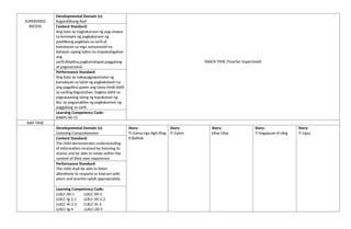 SUPERVISED
RECESS
Developmental Domain (s):
Kagandahang Asal
SNACK TIME (Teacher Supervised)
Content Standard:
Ang bata ay nagkakaroon ng pag-unawa
sa konsepto ng pagkakaroon ng
positibong pagkilala sa sarili at
kamalayan sa mga sumusunod na
batayan upang lubos na mapahalagahan
ang
sarili:disiplina,pagkamatapat,paggalang
at pagmamahal.
Performance Standard:
Ang bata ay nakapagpapamalas ng
kamalayan sa lahat ng pagkakataon na
ang pagpilina gawin ang tama hindi dahil
sa sariling kagustuhan, bagkos dahil sa
pagsasaalang-alang ng kapakanan ng
iba, ay pagsasakilos ng pagkakaroon ng
paggalang sa sarili.
Learning Competency Code:
KAKPS-00-15
NAP TIME
Developmental Domain (s):
Listening Comprehension
Story:
Ti Gansa nga Agit-itlog
ti Balitok
Story:
Ti Galon
Story:
Idiay Ulep
Story:
Ti Nagapuan ti Uleg
Story:
Ti Ugsa
Content Standard:
The child demonstrates understanding
of information received by listening to
stories and be able to relate within the
context of their own experience
Performance Standard:
The child shall be able to listen
attentively to respond or interact with
peers and teacher/adult appropriately
Learning Competency Code:
LLKLC-00-1 LLKLC-00-2
LLKLC-Ig-2.1 LLKLC-00-2.2
LLKLC-Ih-2.3 LLKLC-Ih-3
LLKLC-Ig-4 LLKLC-00-5
 