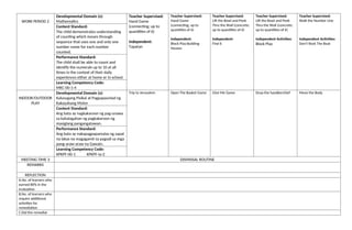 WORK PERIOD 2
Developmental Domain (s):
Mathematics
Teacher Supervised:
Hand Game
(connecting; up to
quantities of 6)
Independent:
Tapatan
Teacher Supervised:
Hand Game
(connecting; up to
quantities of 6)
Independent:
Block Play:Building
Houses
Teacher Supervised:
Lift the Bowl and Peek
Thru the Wall (concrete;
up to quantities of 6)
Independent:
Find 6
Teacher Supervised:
Lift the Bowl and Peek
Thru the Wall (concrete;
up to quantities of 6)
Independent Activities:
Block Play
Teacher Supervised:
Walk the Number Line
Independent Activities:
Don’t Rock The Boat
Content Standard:
The child demonstrates understanding
of counting which moves through
sequence that uses one and only one
number name for each number
counted.
Performance Standard:
The child shall be able to count and
identify the numerals up to 10 at all
times in the context of their daily
experiences either at home or in school.
Learning Competency Code:
MKC-00-1-4
INDOOR/OUTDOOR
PLAY
Developmental Domain (s):
Kalusugang Pisikal at Pagpapaunlad ng
Kakayahang Motor
Trip to Jerusalem Open The Basket Game Give Me Game Drop the handkerchief Move the Body
Content Standard:
Ang bata ay nagkakaroon ng pag-unawa
sa kahalagahan ng pagkakaroon ng
masiglang pangangatawan.
Performance Standard:
Ang bata ay nakapagpapamalas ng sapat
na lakas na magagamit sa pagsali sa mga
pang-araw-araw na Gawain.
Learning Competency Code:
KPKPF-00-1 KPKPF-Ia-2
MEETING TIME 3 DISMISSAL ROUTINE
REMARKS
REFLECTION
A.No. of learners who
earned 80% in the
evaluation
B.No. of learners who
require additional
activities for
remediation
C.Did the remedial
 