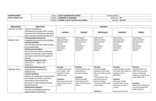 KINDERGARTEN
DAILY LESSON LOG
School CALOT ELEMENTARY SCHOOL Teaching Dates
Teacher MARJORIE B. BISQUERA Week No. 19
Content Families care for and love one another Quarter Second
PROCEDURES
(BLOCKS OF TIME)
OBJECTIVES
Indicate the following:
Developmental Domain (DD); Content
Standards (CS); Performance Standards
(PS); Learning Competency Code (LCC)
CONTENT
MONDAY TUESDAY WEDNESDAY THURSDAY FRIDAY
ARRIVAL TIME
Developmental Domain (s):
Language Literacy and Communication
Daily Routine
National Anthem
Opening Prayer
Exercise
Kamustahan
Attendance
Balitaan
Daily Routine
National Anthem
Opening Prayer
Exercise
Kamustahan
Attendance
Balitaan
Daily Routine
National Anthem
Opening Prayer
Exercise
Kamustahan
Attendance
Balitaan
Daily Routine
National Anthem
OpeningPrayer
Exercise
Kamustahan
Attendance
Balitaan
Daily Routine
National Anthem
Opening Prayer
Exercise
Kamustahan
Attendance
Balitaan
Content Standard:
The child demonstrates understanding
of increasing skills.
Performance Standard:
The child shall be able to confidently
speaks and expresses his/her feelings
and ideas in words that fit together in
thought
Learning Competency Code:
LLKOL-00-10 LLKOL-Ie-11
LLKOL-IA-1
MEETING TIME 1
Developmental Domain (s):
Pagpapaunlad sa Kakayahang
Makipamuhay
Message:
Families care for and
love another. They
show this in many
different ways.
Questions:
How do you show your
parents that you love
them?
Message:
Family members help
one another in
household chores.
Questions:
What household
choresdo you do at
home? Who helps you
with it?
Message:
Parents and older
members of the family
take care of the younger
ones.
-They attend to their
personal needs e.g.
bathing, feeding
-They help children with
school needs.
Questions:
Message:
Family members comfort
each other when they are
unhappy or have
difficulties.
Question:
How does a family
member cheer you up
when you are sad or
scared?
How do you cheer up
Message:
Family members are
often the first ones to
teach us important
things e.g. caring for our
baby, follow rules
Question:
What are the things that
you have learned from
family members?
Content Standard:
Ang bata ay nagkakaroon ng pag-unawa
sa konsepto ng pamilya, paaralan at
komunidad at naimumulat ang
kamalayan sa mga sariling karanasan
bilang kasapi nito.
Performance Standard:
Ang bata ay nakpagpapamalas ng
pagmamalaki at kasiyahang
 