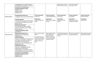 makapagkwento ng sariling karanasan
bilang kabahagi ng pamilya, paaralan at
komunidad na kinabibilangan.
Who helps you at home?
What do they do for you?
other family members
when they are sad?
Learning Competency Code:
KMKPPam-00-4
KMKPPam-00-6
KMKPPam-00-7
WORK PERIOD 1
Developmental Domain (s):
-Language, Literacy and Communication
Teacher Supervised:
Family Tree
Independent:
What I like about my
family
Teacher Supervised:
3- Word Building Game
Independent:
Shape Frames: Helping
at home
Teacher Supervised:
CVC Call Out
Independent:
Drawing: Sa Aming
Tahanan
Teacher Supervised:
CVC Spelling
Independent:
Family Album: Family
Activities/Celebration
Teacher Supervised:
Spell A New Word
Independent:
Matching CVC
Content Standard:
-The child demonstrates understanding
of similarities and differences of what
he/she can see
Performance Standard:
The child shall be able to critically
observes and makes sense of things
around him/her.
Learning Competency Code:
LLKVPD-00-8
MEETING TIME 2
Developmental Domain (s):
Pagpapaunlad sa Kakayahang
Makipamuhay
Song “ I Know A Happy
Family”
Talk about things that
their family do together.
List key words on the
board e.g. play, eat,
work
Show collage that they
made during work
period. Invite few
children to talk about
ways they help family
members at home.
Continue discussing ways
family members help one
another.
Discuss the words that
the pupils spell out
Role playing on how to
take care of the baby
Content Standard:
Ang bata ay nagkakaroon ng pag-unawa
sa konsepto ng pamilya, paaralan at
komunidad at naimumulat ang
kamalayan sa mga sariling karanasan
bilang kasapi nito.
Performance Standard:
Ang bata ay nakpagpapamalas ng
pagmamalaki at kasiyahang
makapagkwento ng sariling karanasan
bilang kabahagi ng pamilya, paaralan at
komunidad na kinabibilangan.
Learning Competency Code:
KMKPPam-00-4
KMKPPam-00-6
 