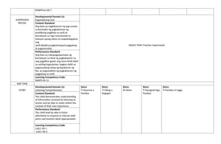 KMKPPam-00-7
SUPERVISED
RECESS
Developmental Domain (s):
Kagandahang Asal
SNACK TIME (Teacher Supervised)
Content Standard:
Ang bata ay nagkakaroon ng pag-unawa
sa konsepto ng pagkakaroon ng
positibong pagkilala sa sarili at
kamalayan sa mga sumusunod na
batayan upang lubos na mapahalagahan
ang
sarili:disiplina,pagkamatapat,paggalang
at pagmamahal.
Performance Standard:
Ang bata ay nakapagpapamalas ng
kamalayan sa lahat ng pagkakataon na
ang pagpilina gawin ang tama hindi dahil
sa sariling kagustuhan, bagkos dahil sa
pagsasaalang-alang ng kapakanan ng
iba, ay pagsasakilos ng pagkakaroon ng
paggalang sa sarili.
Learning Competency Code:
KAKPS-00-15
NAP TIME
STORY
Developmental Domain (s):
Listening Comprehension
Story:
Ti Naurnos a
Pamilya
Story:
Ti Ubing a
Nagaget
Story:
Ni Helen
Story:
Ti Naragsak Nga
Pamilya
Story:
Ti Pamilya ni Inggo
Content Standard:
The child demonstrates understanding
of information received by listening to
stories and be able to relate within the
context of their own experience
Performance Standard:
The child shall be able to listen
attentively to respond or interact with
peers and teacher/adult appropriately
Learning Competency Code:
LLKLC-00-1
LLKLC-00-2
 
