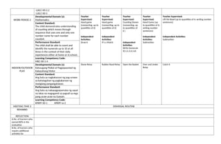 LLKLC-00-2.2
LLKLC-00-5
WORK PERIOD 2
Developmental Domain (s):
Mathematics
Teacher
Supervised:
Hand game
(connecting; up to
quantities of 6)
Independent
Activities:
Draw 6
Teacher
Supervised:
Hand game
(connecting; up to
quantities of 6)
Independent
Activities:
It’s a Match
Teacher
Supervised:
Counting Stones
(connecting; up
to quantities of
6 )
Independent
Activities:
Write Numerals
(0,1,2,3,4,5,6)
Teacher
Supervised:
Hand Game (up
to quantities of 6;
writing number
sentences)
Independent
Activities:
Subtraction
Teacher Supervised:
Lift the Bowl (up to quantities of 6; writing number
sentences)
Independent Activities:
Subtraction
Content Standard:
The child demonstrates understanding
of counting which moves through
sequence that uses one and only one
number name for each number
counted.
Performance Standard:
The child shall be able to count and
identify the numerals up to 10 at all
times in the context of their daily
experiences either at home or in school.
Learning Competency Code:
MKC-00-1-4
INDOOR/OUTDOOR
PLAY
Developmental Domain (s):
Kalusugang Pisikal at Pagpapaunlad ng
Kakayahang Motor
Stone Relay Rubber Band Relay Open the Basket Over and Under
Relay
Catch It
Content Standard:
Ang bata ay nagkakaroon ng pag-unawa
sa kahalagahan ng pagkakaroon ng
masiglang pangangatawan.
Performance Standard:
Ang bata ay nakapagpapamalas ng sapat
na lakas na magagamit sa pagsali sa mga
pang-araw-araw na Gawain.
Learning Competency Code:
KPKPF-00-1 KPKPF-Ia-2
MEETING TIME 3 DISMISSAL ROUTINE
REMARKS
REFLECTION
A.No. of learners who
earned 80% in the
evaluation
B.No. of learners who
require additional
activities for
 