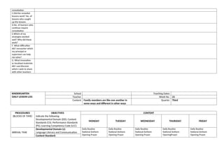 remediation
C.Did the remedial
lessons work? No. of
lessons who caught
up the lessons
D.No. of learners who
continue require
remediation
E.Which of my
strategies worked
well? Why did these
work?
F. What difficulties
did I encounter which
my principal or
supervisor can help
me solve?
G. What innovation
or localized materials
did I use/discover
which I wish to share
with other teachers
KINDERGARTEN
DAILY LESSON LOG
School Teaching Dates
Teacher Week No. 21
Content Family members are like one another in
some ways and different in other ways
Quarter Third
PROCEDURES
(BLOCKS OF TIME)
OBJECTIVES
Indicate the following:
Developmental Domain (DD); Content
Standards (CS); Performance Standards
(PS); Learning Competency Code (LCC)
CONTENT
MONDAY TUESDAY WEDNESDAY THURSDAY FRIDAY
ARRIVAL TIME
Developmental Domain (s):
Language Literacy and Communication
Daily Routine
National Anthem
Opening Prayer
Daily Routine
National Anthem
Opening Prayer
Daily Routine
National Anthem
Opening Prayer
Daily Routine
National Anthem
OpeningPrayer
Daily Routine
National Anthem
Opening Prayer
Content Standard:
 