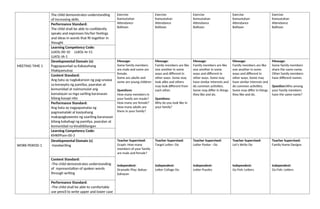 The child demonstrates understanding
of increasing skills.
Exercise
Kamustahan
Attendance
Balitaan
Exercise
Kamustahan
Attendance
Balitaan
Exercise
Kamustahan
Attendance
Balitaan
Exercise
Kamustahan
Attendance
Balitaan
Exercise
Kamustahan
Attendance
Balitaan
Performance Standard:
The child shall be able to confidently
speaks and expresses his/her feelings
and ideas in words that fit together in
thought
Learning Competency Code:
LLKOL-00-10 LLKOL-Ie-11
LLKOL-IA-1
MEETING TIME 1
Developmental Domain (s):
Pagpapaunlad sa Kakayahang
Makipamuhay
Message:
Some family members
are male and some are
female.
Some are adults and
some are young children
Questions:
How many members in
your family are maale?
How many are female?
How many adults are
there in your family?
Message:
Family members are like
one another in some
ways and different in
other ways. Some may
look alike and others
may look different from
each other.
Questions:
Why do you look like in
your family?
Message:
Family members are like
one another in some
ways and different in
other ways. Some may
have similar interests and
do common activities.
Some may differ in things
they like and do.
Message:
Family members are like
one another in some
ways and different in
other ways. Some may
have similar interests and
do common activities.
Some may differ in things
they like and do.
Message:
Some family members
share the same name.
Other family members
have different names.
Question:Who among
your family members
have the same name?
Content Standard:
Ang bata ay nagkakaroon ng pag-unawa
sa konsepto ng pamilya, paaralan at
komunidad at naimumulat ang
kamalayan sa mga sariling karanasan
bilang kasapi nito
Performance Standard:
Ang bata ay nagpapamalas ng
pagmamalaki at kasiyahang
makapagkuwento ng saariling karanasan
bilang kabahagi ng pamilya, paaralan at
komunidad na kinabibilangan
Learning Competency Code:
KMKPPam-00-3
WORK PERIOD 1
Developmental Domain (s)
-Handwriting
Teacher Supervised:
Graph: How many
members of your family
are male and female?
Independent:
Dramatic Play: Bahay-
bahayan
Teacher Supervised:
Target Letter: Oo
Independent:
Letter Collage Oo
Teacher Supervised:
Letter Poster : Oo
Independent:
Letter Puzzles
Teacher Supervised:
Let’s Write Oo
Independent:
Go Fish: Letters
Teacher Supervised:
Family Name Designs
Independent:
Go Fish: Letters
Content Standard:
-The child demonstrates understanding
of representation of spoken words
through writing
Performance Standard:
-The child shall be able to comfortably
use pencil to write upper and lower case
 