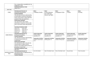 iba, ay pagsasakilos ng pagkakaroon ng
paggalang sa sarili.
Learning Competency Code:
KAKPS-00-15
NAP TIME
STORY
Developmental Domain (s):
Listening Comprehension
Story:
Ti Nakapia a Pamilia
Story:
Ni Nana Oktopoda
ken Ti Walo nga
Babassit nga Pogita
Story:
Ni Naguapan ti Okra
Story:
Ti Orbon
Story:
Ni Osong
Content Standard:
The child demonstrates understanding
of information received by listening to
stories and be able to relate within the
context of their own experience
Performance Standard:
The child shall be able to listen
attentively to respond or interact with
peers and teacher/adult appropriately
Learning Competency Code:
LLKLC-00-1 LLKLC-00-2
LLKLC-Ig-2.1 LLKLC-00-2.2
LLKLC-Ih-2.3 LLKLC-Ih-3
LLKLC-Ig-4 LLKLC-00-5
WORK PERIOD 2
Developmental Domain (s):
Sorting and Classifying
Teacher Supervised:
Number Stations
(quantities of 7)
Independent Activities:
Number Concentration
(0-7)
Teacher Supervised:
Who has more?
(quantities of 7)
Independent Activities:
Writing papers (7)
Teacher Supervised:
Hand Game (concrete;
quantities of 7)
Independent Activities:
Number Fishing Game
Teacher Supervised:
Hand Game (concrete;
quantities of 7)
Independent Activities:
Comparing quantities: A
Game for Partners
Teacher Supervised:
Shape Patterns
Independent Activities:
Comparing quantities
Content Standard:
The child demonstrates understanding
of sequencing, grouping and
relationships
Performance Standard:
The child shall be able to describe the
characteristics of objects and/or
pictures and sensibly organize them by
grouping or sequencing.
Learning Competency Code:
MKC-00-6
INDOOR/OUTDOOR
PLAY
Developmental Domain (s):
Kalusugang Pisikal at Pagpapaunlad ng
Kakayahang Motor
Go to the Market Open The Basket Game Parts of the Body Touch Clap and Jump Trip to Jerusalem
Content Standard:
 