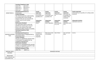 Learning Competency Code:
LLKLC-00-1 LLKLC-00-2
LLKLC-Ig-2.1 LLKLC-00-2.2
LLKLC-Ih-2.3 LLKLC-Ih-3
LLKLC-Ig-4 LLKLC-00-5
WORK PERIOD 2
Developmental Domain (s):
Mathematics
Teacher
Supervised:
Lift the Bowl
(connecting; up to
quantities of 4)
Independent
Activities:
Draw 4
Teacher
Supervised:
Lift the Bowl
(connecting; up to
quantities of 4)
Independent
Activities:
Draw 4 vegetables
Teacher
Supervised:
Lining Up Snakes
($)
Independent
Activities:
Write Numerals
(0,1,2,3,4)
Teacher
Supervised:
Hand Game (up
to quantities of 4;
writing number
sentences)
Independent
Activities:
Subtraction Cards
(2-4)
Teacher Supervised:
Lift the Bowl (up to quantities of 4; writing number
sentences)
Independent Activities:
Subtraction Cards (2-4)
Content Standard:
The child demonstrates understanding
of counting which moves through
sequence that uses one and only one
number name for each number
counted.
Performance Standard:
The child shall be able to count and
identify the numerals up to 10 at all
times in the context of their daily
experiences either at home or in school.
Learning Competency Code:
MKC-00-1-4
INDOOR/OUTDOOR
PLAY
Developmental Domain (s):
Kalusugang Pisikal at Pagpapaunlad ng
Kakayahang Motor
To Market, to
Market to Buy
Fruits and
Vegetables
Relay Game (Fruits
in the Basket)
Sabi ni Pedro Over and Under
Relay
Line Up
Content Standard:
Ang bata ay nagkakaroon ng pag-unawa
sa kahalagahan ng pagkakaroon ng
masiglang pangangatawan.
Performance Standard:
Ang bata ay nakapagpapamalas ng sapat
na lakas na magagamit sa pagsali sa mga
pang-araw-araw na Gawain.
Learning Competency Code:
KPKPF-00-1 KPKPF-Ia-2
MEETING TIME 3 DISMISSAL ROUTINE
REMARKS
REFLECTION
A.No. of learners who
earned 80% in the
 