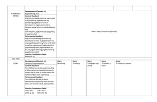 SUPERVISED
RECESS
Developmental Domain (s):
Kagandahang Asal
SNACK TIME (Teacher Supervised)
Content Standard:
Ang bata ay nagkakaroon ng pag-unawa
sa konsepto ng pagkakaroon ng
positibong pagkilala sa sarili at
kamalayan sa mga sumusunod na
batayan upang lubos na mapahalagahan
ang
sarili:disiplina,pagkamatapat,paggalang
at pagmamahal.
Performance Standard:
Ang bata ay nakapagpapamalas ng
kamalayan sa lahat ng pagkakataon na
ang pagpilina gawin ang tama hindi dahil
sa sariling kagustuhan, bagkos dahil sa
pagsasaalang-alang ng kapakanan ng
iba, ay pagsasakilos ng pagkakaroon ng
paggalang sa sarili.
Learning Competency Code:
KAKPS-00-15
NAP TIME
STORY
Developmental Domain (s):
Listening Comprehension
Story:
Ni Nanang
Story:
Ti Nateng
Story:
Ti Nagaget nga
Ubing
Story:
Ti Nadalus a
Balay
Story:
Ti Maestra a Naanus
Content Standard:
The child demonstrates understanding
of information received by listening to
stories and be able to relate within the
context of their own experience
Performance Standard:
The child shall be able to listen
attentively to respond or interact with
peers and teacher/adult appropriately
Learning Competency Code:
LLKLC-00-1 LLKLC-00-2
LLKLC-Ig-2.1 LLKLC-00-2.2
 