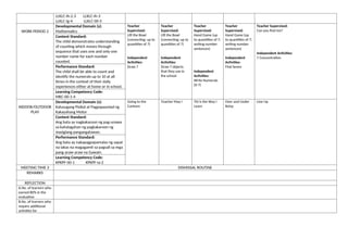LLKLC-Ih-2.3 LLKLC-Ih-3
LLKLC-Ig-4 LLKLC-00-5
WORK PERIOD 2
Developmental Domain (s):
Mathematics
Teacher
Supervised:
Lift the Bowl
(connecting; up to
quantities of 7)
Independent
Activities:
Draw 7
Teacher
Supervised:
Lift the Bowl
(connecting; up to
quantities of 7)
Independent
Activities:
Draw 7 objects
that they use in
the school
Teacher
Supervised:
Hand Game (up
to quantities of 7;
writing number
sentences)
Independent
Activities:
Write Numerals
(0-7)
Teacher
Supervised:
Hand Game (up
to quantities of 7;
writing number
sentences)
Independent
Activities:
Find Seven
Teacher Supervised:
Can you find me?
Independent Activities:
7 Concentration
Content Standard:
The child demonstrates understanding
of counting which moves through
sequence that uses one and only one
number name for each number
counted.
Performance Standard:
The child shall be able to count and
identify the numerals up to 10 at all
times in the context of their daily
experiences either at home or in school.
Learning Competency Code:
MKC-00-1-4
INDOOR/OUTDOOR
PLAY
Developmental Domain (s):
Kalusugang Pisikal at Pagpapaunlad ng
Kakayahang Motor
Going to the
Canteen
Teacher May I Thi is the Way I
Learn
Over and Under
Relay
Line Up
Content Standard:
Ang bata ay nagkakaroon ng pag-unawa
sa kahalagahan ng pagkakaroon ng
masiglang pangangatawan.
Performance Standard:
Ang bata ay nakapagpapamalas ng sapat
na lakas na magagamit sa pagsali sa mga
pang-araw-araw na Gawain.
Learning Competency Code:
KPKPF-00-1 KPKPF-Ia-2
MEETING TIME 3 DISMISSAL ROUTINE
REMARKS
REFLECTION
A.No. of learners who
earned 80% in the
evaluation
B.No. of learners who
require additional
activities for
 