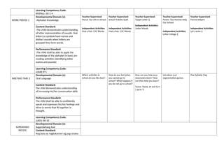 Learning Competency Code:
KMPAra -00-1-4
WORK PERIOD 1
Developmental Domain (s):
-Alphabet Knowledge
Teacher Supervised:
Mural: Our Life in School
Independent Activities:
Find a Pair: CVC Words
Teacher Supervised:
School Activity Quilt
Independent Activities:
Find a Pair: CVC Words
Teacher Supervised:
Target Letter Jj
Independent Activities:
Letter Mosaic
Teacher Supervised:
Poster: Our Parents Help
Our School
Independent Activities:
Letter Collage Jj
Teacher Supervised:
Parent Helpers
Independent Activities:
Let’s write Jj
Content Standard:
-The child demonstrates understanding
of letter representation of sounds- that
letters as symbols have names and
distinct sounds when letters are
grouped they form words.
Performance Standard:
-The child shall be able to apply the
knowledge of the alphabet in basic pre
reading activities (identifying letter
names and sounds)
Learning Competency Code:
LLKAK-If-5
MEETING TIME 2
Developmental Domain (s):
Oral Language
Which activities in
school do you like best?
How do you feel when
you cannot go to
school? What happens if
you do not go to school?
How can you help your
classmates learn? How
can they help you learn?
Game: Stand, sit and turn
( up to 7)
Introduce oral
segmentation games.
Play Syllable Clap
Content Standard:
The child demonstrates understanding
of increasing his/her conversation skills
Performance Standard:
The child shall be able to confidently
speak and expresses his/her feelings and
ideas in words that fit together in
thought.
Learning Competency Code:
LLKOL-00-10
SUPERVISED
RECESS
Developmental Domain (s):
Kagandahang Asal
Content Standard:
Ang bata ay nagkakaroon ng pag-unawa
 