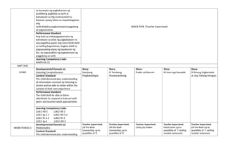 sa konsepto ng pagkakaroon ng
positibong pagkilala sa sarili at
kamalayan sa mga sumusunod na
batayan upang lubos na mapahalagahan
ang
sarili:disiplina,pagkamatapat,paggalang
at pagmamahal.
SNACK TIME (Teacher Supervised)
Performance Standard:
Ang bata ay nakapagpapamalas ng
kamalayan sa lahat ng pagkakataon na
ang pagpilina gawin ang tama hindi dahil
sa sariling kagustuhan, bagkos dahil sa
pagsasaalang-alang ng kapakanan ng
iba, ay pagsasakilos ng pagkakaroon ng
paggalang sa sarili.
Learning Competency Code:
KAKPS-00-15
NAP TIME
STORY
Developmental Domain (s):
Listening Comprehension
Story:
Sampung
Magkakaibigan
Story:
Si Tembong
Mandarambong
Story:
Pasko sa Klasrum
Story:
Ni Juan nga Nasadot
Story:
Si Emang Engkantada
at ang Tatlong Haragan
Content Standard:
The child demonstrates understanding
of information received by listening to
stories and be able to relate within the
context of their own experience
Performance Standard:
The child shall be able to listen
attentively to respond or interact with
peers and teacher/adult appropriately
Learning Competency Code:
LLKLC-00-1 LLKLC-00-2
LLKLC-Ig-2.1 LLKLC-00-2.2
LLKLC-Ih-2.3 LLKLC-Ih-3
LLKLC-Ig-4 LLKLC-00-5
WORK PERIOD 2
Developmental Domain (s):
Mathematics
Teacher Supervised:
Lift the Bowl
(connecting; up to
quantities of 7)
Teacher Supervised:
Lift the Bowl
(connecting; up to
quantities of 7)
Teacher Supervised:
Lining Up Snakes
Teacher Supervised:
Hand Game (up to
quantities of 7; writing
number sentences)
Teacher Supervised:
Lift the Bowl (up to
quantities of 7; writing
number sentences)
Content Standard:
The child demonstrates understanding
 
