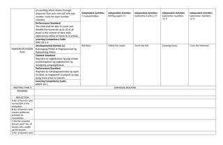 of counting which moves through
sequence that uses one and only one
number name for each number
counted.
Independent Activities:
7 Concentration
Independent Activities:
Writing papers (7)
Independent Activities:
Subtraction Cards (2-7)
Independent Activities:
Subtraction Numbers
(2-7)
Independent Activities:
Subtraction Numbers
(2-7)
Performance Standard:
The child shall be able to count and
identify the numerals up to 10 at all
times in the context of their daily
experiences either at home or in school.
Learning Competency Code:
MKC-00-1-4
INDOOR/OUTDOOR
PLAY
Developmental Domain (s):
Kalusugang Pisikal at Pagpapaunlad ng
Kakayahang Motor
Ball Relay Follow the Leader Touch the Ball Guessing Game I Love the Mountain
Content Standard:
Ang bata ay nagkakaroon ng pag-unawa
sa kahalagahan ng pagkakaroon ng
masiglang pangangatawan.
Performance Standard:
Ang bata ay nakapagpapamalas ng sapat
na lakas na magagamit sa pagsali sa mga
pang-araw-araw na Gawain.
Learning Competency Code:
KPKPF-00-1
MEETING TIME 3 DISMISSAL ROUTINE
REMARKS
REFLECTION
A.No. of learners who
earned 80% in the
evaluation
B.No. of learners who
require additional
activities for
remediation
C.Did the remedial
lessons work? No. of
lessons who caught
up the lessons
D.No. of learners who
 