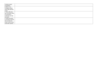 continue require
remediation
E.Which of my
strategies worked
well? Why did these
work?
F. What difficulties
did I encounter which
my principal or
supervisor can help
me solve?
G. What innovation
or localized materials
did I use/discover
which I wish to share
with other teachers
 