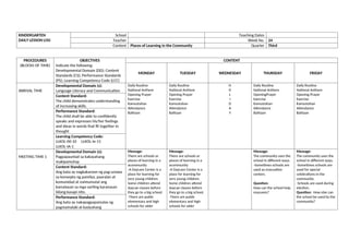 KINDERGARTEN
DAILY LESSON LOG
School Teaching Dates
Teacher Week No. 24
Content Places of Learning in the Community Quarter Third
PROCEDURES
(BLOCKS OF TIME)
OBJECTIVES
Indicate the following:
Developmental Domain (DD); Content
Standards (CS); Performance Standards
(PS); Learning Competency Code (LCC)
CONTENT
MONDAY TUESDAY WEDNESDAY THURSDAY FRIDAY
ARRIVAL TIME
Developmental Domain (s):
Language Literacy and Communication
Daily Routine
National Anthem
Opening Prayer
Exercise
Kamustahan
Attendance
Balitaan
Daily Routine
National Anthem
Opening Prayer
Exercise
Kamustahan
Attendance
Balitaan
H
O
L
I
D
A
Y
Daily Routine
National Anthem
OpeningPrayer
Exercise
Kamustahan
Attendance
Balitaan
Daily Routine
National Anthem
Opening Prayer
Exercise
Kamustahan
Attendance
Balitaan
Content Standard:
The child demonstrates understanding
of increasing skills.
Performance Standard:
The child shall be able to confidently
speaks and expresses his/her feelings
and ideas in words that fit together in
thought
Learning Competency Code:
LLKOL-00-10 LLKOL-Ie-11
LLKOL-IA-1
MEETING TIME 1
Developmental Domain (s):
Pagpapaunlad sa kakayahang
makipamuhay
Message:
There are schools or
places of learning in a
acommunity
-A Daycare Center is a
place for learning for
very young children.
Some children attend
daycae classes before
they go to a big school.
-There are public
elementary and high
schools for older
Message:
There are schools or
places of learning in a
acommunity
-A Daycare Center is a
place for learning for
very young children.
Some children attend
daycae classes before
they go to a big school.
-There are public
elementary and high
schools for older
Message:
The community uses the
school in different ways.
-Sometimes schools are
used as evacuation
centers.
Question:
How can the school help
evacuees?
Message:
The community uses the
school in different ways.
-Sometimes schools are
used for special
celebrations in the
community.
-Schools are used during
election.
Question: How else can
the school be used by the
community?
Content Standard:
Ang bata ay nagkakaroon ng pag-unawa
sa konsepto ng pamilya, paaralan at
komunidad at naimumulat ang
kamalayan sa mga sariling karanasan
bilang kasapi nito.
Performance Standard:
Ang bata ay nakapagpapamalas ng
pagmamalaki at kasiyahang
 
