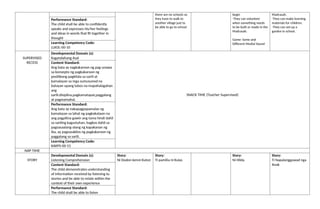there are no schools so
they have to walk to
another village just to
be able to go to school
begin
-They can volunteer
when something needs
to be built or made in the
Madrasah.
Game: Same and
Different Medial Sound
Madrasah.
-They can make learning
materials for children.
-They can set-up a
garden in school.
Performance Standard:
The child shall be able to confidently
speaks and expresses his/her feelings
and ideas in words that fit together in
thought
Learning Competency Code:
LLKOL-00-10
SUPERVISED
RECESS
Developmental Domain (s):
Kagandahang Asal
SNACK TIME (Teacher Supervised)
Content Standard:
Ang bata ay nagkakaroon ng pag-unawa
sa konsepto ng pagkakaroon ng
positibong pagkilala sa sarili at
kamalayan sa mga sumusunod na
batayan upang lubos na mapahalagahan
ang
sarili:disiplina,pagkamatapat,paggalang
at pagmamahal.
Performance Standard:
Ang bata ay nakapagpapamalas ng
kamalayan sa lahat ng pagkakataon na
ang pagpilina gawin ang tama hindi dahil
sa sariling kagustuhan, bagkos dahil sa
pagsasaalang-alang ng kapakanan ng
iba, ay pagsasakilos ng pagkakaroon ng
paggalang sa sarili.
Learning Competency Code:
KAKPS-00-15
NAP TIME
STORY
Developmental Domain (s):
Listening Comprehension
Story:
Ni Dodon kenni Kuton
Story:
Ti pamilia ni Kulas
Story:
Ni Hilda
Story:
Ti Napalangguwad nga
Anak
Content Standard:
The child demonstrates understanding
of information received by listening to
stories and be able to relate within the
context of their own experience
Performance Standard:
The child shall be able to listen
 