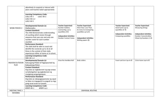 attentively to respond or interact with
peers and teacher/adult appropriately
Learning Competency Code:
LLKLC-00-1 LLKLC-00-2
LLKLC-00-2.2
LLKLC-00-5
WORK PERIOD 2
Developmental Domain (s):
Mathematics
Teacher Supervised:
Number Stations
(connecting; up to
quantities of 8)
Independent Activities:
Number Connect Game
Teacher Supervised:
More than, Less Than,
As many As (Comparing
quantities up to 8)
Independent Activities:
Writing papers (8)
Teacher Supervised:
Hand Game (up to
quantities of 8)
Independent Activities:
Comparing quantities
Teacher Supervised:
Measuring Strings
Independent Activities:
Number Concentration/
Mixed Up Numbers (1-8)
Content Standard:
The child demonstrates understanding
of counting which moves through
sequence that uses one and only one
number name for each number
counted.
Performance Standard:
The child shall be able to count and
identify the numerals up to 10 at all
times in the context of their daily
experiences either at home or in school.
Learning Competency Code:
MKC-00-1-4
INDOOR/OUTDOOR
PLAY
Developmental Domain (s):
Kalusugang Pisikal at Pagpapaunlad ng
Kakayahang Motor
Drop the Handkerchief Body Letters Count and turn (up to 8) Circle Game (up to 8)
Content Standard:
Ang bata ay nagkakaroon ng pag-unawa
sa kahalagahan ng pagkakaroon ng
masiglang pangangatawan.
Performance Standard:
Ang bata ay nakapagpapamalas ng sapat
na lakas na magagamit sa pagsali sa mga
pang-araw-araw na Gawain.
Learning Competency Code:
KPKPF-00-1 KPKPF-Ia-2
MEETING TIME 3 DISMISSAL ROUTINE
REMARKS
 