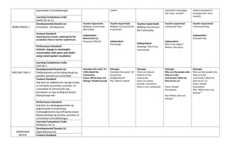 komunidad na kinabibilangan market municipal or barangay
hall, store, market)
station,municipal or
barangay hall, store,
market.)
Learning Competency Code:
KAKPS-00-10-13
WORK PERIOD 1
Developmental Domain (s):
Vocabulary Development
Teacher Supervised:
Building a Community
World Wall
Independent:
Word Sort(High
Frequency Words)
Teacher Supervised:
Walking Trip around the
Community
Independent:
Play dough
Teacher Supervised:
Walking Trip Around
the Community
Independent:
Drawing: This is my
community
Teacher Supervised:
Community Map
Independent:
Who is the helper?
Where’s the place
Teacher Supervised:
Community Map
Independent:
Dramatic Play
Content Standard:
Acquiring new words/ widening his/her
vocabulary links to his/her experiences
Performance Standard:
Actively engage in meaningful
conversation with peers and adults
using varied spoken vocabulary
Learning Competency Code:
LLKV-00-1
MEETING TIME 2
Developmental Domain (s):
Pakikisalamuha sa iba bilang kasapi ng
pamilya, paaralan,at comunidad
Introduce the song” It’s
I Who Build the
Community
Game: Which does not
belong? (Medial Sound)
Message:
Introduce the poem” All
Around the
Neighborhood”
Play “Blend a Word:
Message:
There are natural
features in the
community.
There are plants,
animals, mountains,
rivers in our community.
Message:
Who are the people who
help us in the
community? What do
they do for us?
Poem: People
Everywhere
Play“Which does not
belong?”
Message:
Who are the people who
help us in the
community? What do
they do for us?
Poem: People
Everywhere
Play” Which does not
belong?”
Content Standard:
Ang bata ay nagkakaroon ng pag-unawa
sa consepto ng pamilya, paaralan, at
comunidad at naimumulat ang
kamalayan sa mga sariling karanasan
bilang kasapi nito
Performance Standard:
Ang bata ay nakapagpapamalas ng
pagmamalaki at kasiyahang
makapagkuwento ng sariling karanasan
Bilang kabahagi ng pamilya, paaralan at
comunidad na kinabibilangan
Learning Competency Code:
KMKPKom-00-1S
SUPERVISED
RECESS
Developmental Domain (s):
Kagandahang Asal
Content Standard:
 