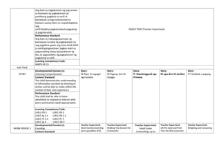 Ang bata ay nagkakaroon ng pag-unawa
sa konsepto ng pagkakaroon ng
positibong pagkilala sa sarili at
kamalayan sa mga sumusunod na
batayan upang lubos na mapahalagahan
ang
sarili:disiplina,pagkamatapat,paggalang
at pagmamahal.
SNACK TIME (Teacher Supervised)
Performance Standard:
Ang bata ay nakapagpapamalas ng
kamalayan sa lahat ng pagkakataon na
ang pagpilina gawin ang tama hindi dahil
sa sariling kagustuhan, bagkos dahil sa
pagsasaalang-alang ng kapakanan ng
iba, ay pagsasakilos ng pagkakaroon ng
paggalang sa sarili.
Learning Competency Code:
KAKPS-00-15
NAP TIME
STORY
Developmental Domain (s):
Listening Comprehension
Story:
Ni Pepe ti nagaget
nga kuneho
Story:
Ni Pagong ken Ni
Songgo
Story:
Ti Napalangguad nga
Prinsesa
Story:
Ni ugsa ken Ni duriken
Story:
Ti Tarabitab a pagong
Content Standard:
The child demonstrates understanding
of information received by listening to
stories and be able to relate within the
context of their own experience
Performance Standard:
The child shall be able to listen
attentively to respond or interact with
peers and teacher/adult appropriately
Learning Competency Code:
LLKLC-00-1 LLKLC-00-2
LLKLC-Ig-2.1 LLKLC-00-2.2
LLKLC-Ih-2.3 LLKLC-Ih-3
LLKLC-Ig-4 LLKLC-00-5
WORK PERIOD 2
Developmental Domain (s):
Counting
Teacher Supervised:
Hand Game(connecting
up to quantities of 8)
Teacher Supervised:
Walking Trip Around the
Community
Teacher Supervised:
Hand Game
(connecting; up to
Teacher Supervised:
Lift the bowl and Peek
Thru the Wall (concrete;
Teacher Supervised:
Weighing and Comparing
Content Standard:
 