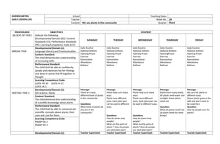 KINDERGARTEN
DAILY LESSON LOG
School Teaching Dates
Teacher Week No. 26
Content We see plants in the community Quarter Third
PROCEDURES
(BLOCKS OF TIME)
OBJECTIVES
Indicate the following:
Developmental Domain (DD); Content
Standards (CS); Performance Standards
(PS); Learning Competency Code (LCC)
CONTENT
MONDAY TUESDAY WEDNESDAY THURSDAY FRIDAY
ARRIVAL TIME
Developmental Domain (s):
Language Literacy and Communication
Daily Routine
National Anthem
Opening Prayer
Exercise
Kamustahan
Attendance
Balitaan
Daily Routine
National Anthem
Opening Prayer
Exercise
Kamustahan
Attendance
Balitaan
Daily Routine
National Anthem
Opening Prayer
Exercise
Kamustahan
Attendance
Balitaan
Daily Routine
National Anthem
OpeningPrayer
Exercise
Kamustahan
Attendance
Balitaan
Daily Routine
National Anthem
Opening Prayer
Exercise
Kamustahan
Attendance
Balitaan
Content Standard:
The child demonstrates understanding
of increasing skills.
Performance Standard:
The child shall be able to confidently
speaks and expresses his/her feelings
and ideas in words that fit together in
thought
Learning Competency Code:
LLKOL-00-10 LLKOL-Ie-11
LLKOL-IA-1
MEETING TIME 1
Developmental Domain (s):
Life Science: Plants
Message:
There are many
different kinds of plants
in the community.
Questions:
What kinds of plants do
you see in the
community?
Message:
Plants help us in many
ways.
Plants have different
parts. Each plant part
can be used in different
ways.
Questions:
How do plants help
people?
What are the parts of
plants ? How do people
use each plant part?
Message:
Plants help us in many
ways.
Plants have different
parts. Each plant part can
be used in different ways.
Questions:
How do plants help
people?
What are the parts of
plants? How do people
use each plant part?
Message:
Plants have many needs.
All plants need water and
sunlight. Some plants
need soil.
Question:
What do plants need? Do
all plants need the same
things?
Message:
We care for plants in
different ways.
(Some plants grow in the
wild and don’t need to
be cared for.)
Question:
How do people care for
plants?
Content Standard:
The child demonstrates understanding
of scientific knowledge about plants
Performance Standard:
The child shall be able to communicate
scientific concepts about plants, their
uses and care for them.
Learning Competency Code:
PNEKP-IIb-3
PNEKP-IIIf-4
Developmental Domain (s): Teacher Supervised: Teacher Supervised: Teacher Supervised: Teacher Supervised: Teacher Supervised:
 