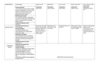 WORK PERIOD 1 -Handwriting Target Letter: Kk
Independent:
Letter Mosaic
Walking Trip
Independent:
Letter K Designs
Let’s write Kk
Independent:
Letter Mosaic
Poster: Plants need….
Independent:
Flower Cut-outs
Poster: How do we take
care of plants?
Independent:
Drawing: My Favorite
Part
Content Standard:
-The child demonstrates understanding
of letter representation of sounds- that
letters as symbols have names and
distinct sounds when letters are
grouped they form words.
Performance Standard:
The child shall be able to comfortably
use pencil to write upper and lower case
letters, including his/her name with
proper strokes
Learning Competency Code:
LLKH-00-4
MEETING TIME 2
Developmental Domain (s):
Oral Language
What kinds of plants did
you see? How are plants
different? How are they
the same? (classify
plants: with & without
flowers; with and
without fruits)
What things in the
classroom are made
from plants?
What parts of plants can
be eaten?
What happens to plants
if it does not get enough
water or sunlight?
What do you think will
happen to the
environment if all the
plants died because
we did not take care of
them?
Content Standard:
The children demonstrates
understanding of increasing his/her
conversation skills
Performance Standard:
The child shall be able to confidently
speaks and expresses his/her feelings
and ideas in words that fit together in
thought
Learning Competency Code:
LLKOL-00-10
SUPERVISED
RECESS
Developmental Domain (s):
Kagandahang Asal
SNACK TIME (Teacher Supervised)
Content Standard:
Ang bata ay nagkakaroon ng pag-unawa
sa konsepto ng pagkakaroon ng
positibong pagkilala sa sarili at
kamalayan sa mga sumusunod na
batayan upang lubos na mapahalagahan
ang
sarili:disiplina,pagkamatapat,paggalang
at pagmamahal.
 