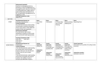 Performance Standard:
Ang bata ay nakapagpapamalas ng
kamalayan sa lahat ng pagkakataon na
ang pagpilina gawin ang tama hindi dahil
sa sariling kagustuhan, bagkos dahil sa
pagsasaalang-alang ng kapakanan ng
iba, ay pagsasakilos ng pagkakaroon ng
paggalang sa sarili.
Learning Competency Code:
KAKPS-00-15
NAP TIME
STORY
Developmental Domain (s):
Listening Comprehension
Story:
Let us Plant
Trees
Story:
Cindy Spider
Story:
Ti Prinsesa Nga
Saan na kayat
Maturog
Story:
Mayroon Akong
Alagang Puno
Story:
Ang Huling Puno
Content Standard:
The child demonstrates understanding
of information received by listening to
stories and be able to relate within the
context of their own experience
Performance Standard:
The child shall be able to listen
attentively to respond or interact with
peers and teacher/adult appropriately
Learning Competency Code:
LLKLC-00-1 LLKLC-00-2
LLKLC-00-2.2
LLKLC-00-5
WORK PERIOD 2
Developmental Domain (s):
Mathematics
Teacher
Supervised:
Walking Trip
Independent
Activities:
Draw 8
Teacher
Supervised:
Lift the Bowl
(connecting; up to
quantities of 8)
Independent
Activities:
Draw 8 leaves
Teacher
Supervised:
Counting Stones
(connecting; up to
quantities of 8)
Independent
Activities:
Write Numerals
(0,1,2,3,4,5,6,7,8)
Teacher
Supervised:
Hand Game (up
to quantities of 5;
writing number
sentences)
Independent
Activities:
Subtraction Cards
Teacher Supervised:
Lift the Bowl (up to quantities of 8; writing number
sentences)
Independent Activities:
Subtraction Cards (2-8)
Content Standard:
-The child demonstrates understanding
of counting which moves through
sequence that uses one and only one
number name for each number
counted.
-The child demonstrates understanding
of the sense of quantity and numeral
relations, that addition results in
increase and subtraction results in
 