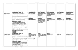 WORK PERIOD 1
Developmental Domain (s):
-Phonological Awareness (PA)
Teacher Supervised:
Paper Plate Animals
Independent:
Make Me an Animal
Teacher Supervised:
Target Lette: Vv. Poster
Animals in our
Community
Independent:
Sand Play (if available,
use plastic animals for
those that live both in
land and water
Teacher Supervised:
How many legs does it
have? What about the
other parts?
Independent:
Animal Match (Picture-
Word)
Teacher Supervised:
Let’s Write Vv
Independent:
Word Family Flip Book
Teacher Supervised:
Fish Mobile or
Underwater Diorama
Independent:
Writer’s workshop
Content Standard:
-The child demonstrates understanding
of letter sound to name relations
Performance Standard:
-The child shall be able to identify
pickout the distinct sounds in words,
matches sounds with letters and hear
specific letter sound by listening to
familiar poems and stories, and singing
of rhymes and songs
Learning Competency Code:
LLKPA-Ig-1
LLKPA-Ig-7
MEETING TIME 2
Developmental Domain (s):
Life Science: Animals
Activity:
Bugtungan: Mga hayop
sa Paligid (Animal living
in land)
Count and Turn (9)
Activity:
Bugtungan: Mga hayop
sa Paligid (Animal living
in land)
Activity:
Stand and Sit (9) Sound it Out Snap and Clap (9)
Content Standard:
The child demonstrates understanding
of scientific knowledge about animals
Performance Standard:
The child shall be able to communicate
about scientific concepts about animals
and how they benefit us
Learning Competency Code:
 