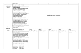 PNEKA-IIIi-3
SUPERVISED
RECESS
Developmental Domain (s):
Kagandahang Asal
SNACK TIME (Teacher Supervised)
Content Standard:
Ang bata ay nagkakaroon ng pag-unawa
sa konsepto ng pagkakaroon ng
positibong pagkilala sa sarili at
kamalayan sa mga sumusunod na
batayan upang lubos na mapahalagahan
ang sarili: disiplina, pagkamatapat,
paggalang at pagmamahal.
Performance Standard:
Ang bata ay nakapagpapamalas ng
kamalayan sa lahat ng pagkakataon na
ang pagpilina gawin ang tama hindi
dahil sa sariling kagustuhan, bagkos
dahil sa pagsasaalang-alang ng
kapakanan ng iba, ay pagsasakilos ng
pagkakaroon ng paggalang sa sarili.
Learning Competency Code:
KAKPS-00-15
NAP TIME
STORY
Developmental Domain (s):
Listening Comprehension
Story:
Dagiti 9 nga Sunggo
Story:
Sa Ilalim ng Dagat
Story:
Ni kuton kenni Dudon
Story:
Ang Isang Mayang
Uhaw
Story:
Si Pilandok at ang
Buwaya
Content Standard:
The child demonstrates understanding
of information received by listening to
stories and be able to relate within the
context of their own experience
Performance Standard:
The child shall be able to listen
attentively to respond or interact with
peers and teacher/adult appropriately
Learning Competency Code:
LLKLC-00-1 LLKLC-00-2
LLKLC-Ig-2.1 LLKLC-00-2.2
LLKLC-Ih-2.3 LLKLC-Ih-3
LLKLC-Ig-4 LLKLC-00-5
 
