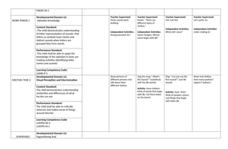 PNEKE-00-2
WORK PERIOD 1
Developmental Domain (s):
-Alphabet Knowledge
Teacher Supervised:
Three sound word
building
Independent Activities:
Anong kasuotan ko?
Teacher Supervised:
Poster: “There are
different types of
clothes.”
Independent Activities:
Name Designs: Whose
name begin with Bb?
Teacher Supervised:
CVC Call Out
Independent Activities:
What will I wear?
Teacher Supervised:
Let’s write Ee
Independent Activities:
Letter making Ee
Content Standard:
-The child demonstrates understanding
of letter representation of sounds- that
letters as symbols have names and
distinct sounds when letters are
grouped they form words.
Performance Standard:
-The child shall be able to apply the
knowledge of the alphabet in basic pre
reading activities (identifying letter
names and sounds)
Learning Competency Code:
LLKAK-If-5
MEETING TIME 2
Developmental Domain (s):
Visual Perception and Discrimination
Show pictures of
different persons and
talk about their
different clothes.
Sing the song “ What’s
the Sound?” (substitute
with the Bb words)
Activity: Have children
think of words that begin
with Bb. List them down
on the board.
Sing “ Can you say the
first sound?” (use Bb
words)
Activity: Have them
think of peoples, places
and things that begin
with letter Bb.
Show real clothes.
How many pockets?
zippers? buttons?
Content Standard:
The child demonstrates understanding
similarities and differences of what
he/she can see
Performance Standard:
The child shall be able to critically
observes and makes sense of things
around him/her
Learning Competency Code:
LLKVPD-00-2
LLKVPD-Id-1
SUPERVISED
Developmental Domain (s):
Kagandahang Asal
 