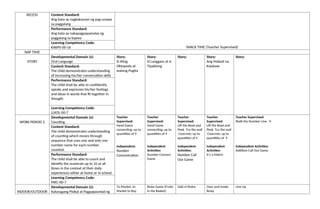 RECESS
SNACK TIME (Teacher Supervised)
Content Standard:
Ang bata ay nagkakaroon ng pag-unawa
sa paggalang
Performance Standard:
Ang bata ay nakapagpapamalas ng
paggalang sa kapwa
Learning Competency Code:
KAKPS-00-16
NAP TIME
STORY
Developmental Domain (s):
Oral Language
Story:
Si Aling
Oktopoda at
walong Pugita
Story:
Si Langgam at si
Tipaklong
Story: Story:
Ang Mabait na
Kalabaw
Story:
Content Standard:
The child demonstrates understanding
of increasing his/her conversation skills
Performance Standard:
The child shall be able to confidently
speaks and expresses his/her feelings
and ideas in words that fit together in
thought
Learning Competency Code:
LLKOL-00-7
WORK PERIOD 2
Developmental Domain (s):
Counting
Teacher
Supervised:
Hand Game
connecting; up to
quantities of 9
Independent:
Number
Concentration
Teacher
Supervised:
Hand Game
connecting; up to
quantities of 9
Independent
Activities:
Number Connect
Game
Teacher
Supervised:
Lift the Bowl and
Peek Tru the wall
Concrete; up to
quantities of 9
Independent
Activities:
Number Call
Out Game
Teacher
Supervised:
Lift the Bowl and
Peek Tru the wall
Concrete; up to
quantities of 9
Independent
Activities:
It’s a Match
Teacher Supervised:
Walk the Number Line -9
Independent Activities:
Addition Call Out Game
Content Standard:
The child demonstrates understanding
of counting which moves through
sequence that uses one and only one
number name for each number
counted.
Performance Standard:
The child shall be able to count and
identify the numerals up to 10 at all
times in the context of their daily
experiences either at home or in school.
Learning Competency Code:
MKC-00-7
INDOOR/OUTDOOR
Developmental Domain (s):
Kalusugang Pisikal at Pagpapaunlad ng
To Market, to
Market to Buy
Relay Game (Fruits
in the Basket)
Sabi ni Pedro Over and Under
Relay
Line Up
 