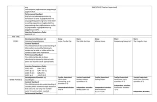 ang
sarili:disiplina,pagkamatapat,paggalangat
pagmamahal.
SNACK TIME (Teacher Supervised)
Performance Standard:
Ang bata ay nakapagpapamalas ng
kamalayan sa lahat ng pagkakataon na
ang pagpilina gawin ang tama hindi dahil
sa sariling kagustuhan, bagkos dahil sa
pagsasaalang-alang ng kapakanan ng iba,
ay pagsasakilos ng pagkakaroon ng
paggalang sa sarili.
Learning Competency Code:
KAKPS-00-15
NAP TIME
STORY
Developmental Domain (s):
Listening Comprehension
Story:
Lester,The Fat Cat
Story:
The Little Red Hen
Story:
Whose Home
Story:
Nasaan ang Nanay Ko?
Story:
The Forgetful Hen
Content Standard:
The child demonstrates understanding of
information received by listening to
stories and be able to relate within the
context of their own experience
Performance Standard:
The child shall be able to listen
attentively to respond or interact with
peers and teacher/adult appropriately
Learning Competency Code:
LLKLC-00-1 LLKLC-00-2
LLKLC-Ig-2.1 LLKLC-00-2.2
LLKLC-Ih-2.3 LLKLC-Ih-3
LLKLC-Ig-4 LLKLC-00-5
WORK PERIOD 2
Developmental Domain (s):
Counting (C)
Teacher Supervised:
Lift the bowl
(connecting; up to
quantities of 9)
Independent Activities:
Draw 9
Teacher Supervised:
Number stations
(quantities of 9)
Independent Activities:
Writing papers (9)
Teacher Supervised:
Sorting Shapes
Independent Activities:
Write Numerals
(0,1,2,3,4,5,9)
Teacher Supervised:
Hand Game (up to
quantities of 9)
Independent Activities:
Subtraction Numbers
(2-9)
Teacher Supervised:
Hand Game (concrete;
quantities of 9)
Independent Activities:
Content Standard:
The child demonstrates understanding of
counting which moves through sequence
that uses one and only one number
name for each number counted.
Performance Standard:
 