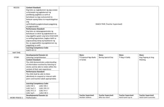 RECESS
SNACK TIME (Teacher Supervised)
Content Standard:
Ang bata ay nagkakaroon ng pag-unawa
sa konsepto ng pagkakaroon ng
positibong pagkilala sa sarili at
kamalayan sa mga sumusunod na
batayan upang lubos na mapahalagahan
ang
sarili:disiplina,pagkamatapat,paggalang
at pagmamahal.
Performance Standard:
Ang bata ay nakapagpapamalas ng
kamalayan sa lahat ng pagkakataon na
ang pagpilina gawin ang tama hindi dahil
sa sariling kagustuhan, bagkos dahil sa
pagsasaalang-alang ng kapakanan ng
iba, ay pagsasakilos ng pagkakaroon ng
paggalang sa sarili.
Learning Competency Code:
KAKPS-00-15
NAP TIME
STORY
Developmental Domain (s):
Listening Comprehension
Story:
Ti Espesyal Nga Bado
ni Sandy
Story:
Bering Special Day
Story:
Ti Bag ni Saldy
Story:
Ang Pagong at Ang
Matsing
Content Standard:
The child demonstrates understanding
of information received by listening to
stories and be able to relate within the
context of their own experience
Performance Standard:
The child shall be able to listen
attentively to respond or interact with
peers and teacher/adult appropriately
Learning Competency Code:
LLKLC-00-1 LLKLC-00-2
LLKLC-Ig-2.1 LLKLC-00-2.2
LLKLC-Ih-2.3 LLKLC-Ih-3
LLKLC-Ig-4 LLKLC-00-5
WORK PERIOD 2
Developmental Domain (s):
Mathematics
Teacher Supervised:
Number stations
Teacher Supervised:
Who has more?
Teacher Supervised:
Hand Game (up to
Teacher Supervised:
Hand Game (concrete;
 