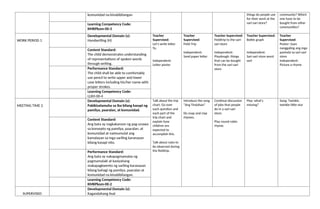 komunidad na kinabibilangan things do people use
for their work at the
sari-sari store?
community? Which
one have to be
bought from other
communities?
Learning Competency Code:
KMKPkom-00-3
WORK PERIOD 1
Developmental Domain (s):
Handwriting (H)
Teacher
Supervised:
Let’s write letter
Yy.
Independent:
Letter poster
Teacher
Supervised:
Field Trip
Independent:
Sand paper letter
Teacher Supervised:
Fieldtrip to the sari-
sari store
Independent:
Playdough: things
that can be bought
from the sari-sari
store
Teacher Supervised:
Bottle graph
Independent:
Sari-sari store word
sort
Teacher
Supervised:
Poster: Saan
nanggaling ang mga
paninda sa sari-sari
store
Independent:
Picture a rhyme
Content Standard:
The child demonstrates understanding
of representations of spoken words
through writing.
Performance Standard:
The child shall be able to comfortably
use pencil to write upper and lower
case letters including his/her name with
proper strokes.
Learning Competency Code:
LLKH-00-4
MEETING TIME 2
Developmental Domain (s):
Pakikisalamuha sa iba bilang kasapi ng
pamilya, paaralan, at komunidad.
Talk about the trip
chart. Go over
each question and
each part of the
trip chart and
explain how
children are
expected to
accomplish this.
Talk about rules to
be observed during
the fieldtrip.
Introduce the song
“Ang Tindahan”
Do snap and clap
rhymes.
Continue discussion
of jobs that people
do in a sari-sari
store.
Play round robin
rhyme.
Play: what’s
missing?
Song: Twinkle,
twinkle little star
Content Standard:
Ang bata ay nagkakaroon ng pag-unawa
sa konsepto ng pamilya, paaralan, at
komunidad at naimumulat ang
kamalayan sa mga sariling karanasan
bilang kasapi nito.
Performance Standard:
Ang bata ay nakapagmamalas ng
pagmamalaki at kasiyahang
makapagkwento ng sariling karanasan
bilang bahagi ng pamilya, paaralan at
komunidad na kinabibilangan.
Learning Competency Code:
KMKPkom-00-2
SUPERVISED
Developmental Domain (s):
Kagandahang Asal
 