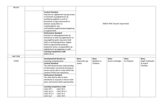 RECESS
SNACK TIME (Teacher Supervised)
Content Standard:
Ang bata ay nagkakaroon ng pag-unawa
sa konsepto ng pagkakaroon ng
positibong pagkilala sa sarili at
kamalayan sa mga sumusunod na
batayan upang lubos na
mapahalagahan ang
sarili:disiplina,pagkamatapat,paggalang
at pagmamahal.
Performance Standard:
Ang bata ay nakapagpapamalas ng
kamalayan sa lahat ng pagkakataon na
ang pagpilina gawin ang tama hindi
dahil sa sariling kagustuhan, bagkos
dahil sa pagsasaalang-alang ng
kapakanan ng iba, ay pagsasakilos ng
pagkakaroon ng paggalang sa sarili.
Learning Competency Code:
KAKPS-00-15
NAP TIME
STORY
Developmental Domain (s):
Listening Comprehension
Story:
Maysa kilo nga
asukar
Story:
Alpabeto sa
Tindahan
Story:
Araw sa Palengke
Story:
Sa Tindahan
Story:
Dagiti Trabahador
iti uneg ti
Tiendaan
Content Standard:
The child demonstrates understanding
of information received by listening to
stories and be able to relate within the
context of their own experience
Performance Standard:
The child shall be able to listen
attentively to respond or interact with
peers and teacher/adult appropriately
Learning Competency Code:
LLKLC-00-1 LLKLC-00-2
LLKLC-Ig-2.1 LLKLC-00-2.2
LLKLC-Ih-2.3 LLKLC-Ih-3
LLKLC-Ig-4 LLKLC-00-5
 