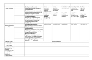 WORK PERIOD 2
Developmental Domain (s):
Number and Algebraic Thinking (AT)
Teacher
Supervised:
Pictograph of
preferred
products(e.g. soap,
softdrinks, snack,
biscuit)
Independent
Activities:
Roll and count
(quantities of 9)
Teacher
Supervised:
Fieldtrip to the
sari-sari store
Independent
Activities:
Blockplay
Teacher Supervised:
Subtraction cards
Independent
Activities:
Writing number
sentences
Teacher Supervised:
Measures mass
using nonstandard
tools
Independent
Activities:
Writing numerals
(0,1,2,3,4,5,6,7,8,9)
Teacher
Supervised:
Train Ride
Balloons
Independent
Activities:
9 Concentration
/Draw 9
Content Standard:
The child demonstrates understanding
of quantity and numeral relations, that
addition results in increase and
subtraction results in decrease.
Performance Standard:
The child shall be able to perform
simple addition and subtraction up to
10 objects or pictures/drawings.
Learning Competency Code:
MKAT-00-13R
INDOOR/OUTDOOR
PLAY
Developmental Domain (s):
Kalusugang Pisikal at Pagpapaunlad ng
Kakayahang Motor
Duck,Duck Goose Animals Run Home Blend Baseball Count and turn Team Sound Off
Content Standard:
Ang bata ay nagkakaroon ng pag-unawa
sa kahalagahan ng pagkakaroon ng
masiglang pangangatawan.
Performance Standard:
Ang bata ay nakapagpapamalas ng
sapat na lakas na magagamit sa pagsali
sa mga pang-araw-araw na Gawain.
Learning Competency Code:
KPKPF-00-1 KPKPF-Ia-2
MEETING TIME 3 DISMISSAL ROUTINE
REMARKS
REFLECTION
A.No. of learners who
earned 80% in the
evaluation
B.No. of learners who
require additional
activities for
remediation
C.Did the remedial
 