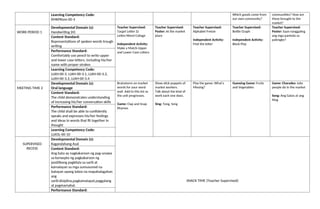Which goods come from
our own community?
communities? How are
these brought to the
market?
Learning Competency Code:
KMKPKom-00-3
WORK PERIOD 1
Developmental Domain (s):
Handwriting (H)
Teacher Supervised:
Target Letter Zz
Letter/Word Collage
Independent Activity:
Make a Match-Upper
and Lower Case Letters
Teacher Supervised:
Poster: At the market
place
Teacher Supervised:
Alphabet Freeze
Independent Activity:
Find the letter
Teacher Supervised:
Bottle Graph
Independent Activity:
Block Play
Teacher Supervised:
Poster: Saan nanggaling
ang mga paninda sa
palengke?
Content Standard:
Representations of spoken words trough
writing
Performance Standard:
Comfortably use pencil to write upper
and lower case letters, including his/her
name with proper strokes
Learning Competency Code:
LLKH-00-3, LLKH-00-3.1, LLKH-00-3.2,
LLKH-00-3.3, LLKH-00-3.4
MEETING TIME 2
Developmental Domain (s):
Oral language
Brainstorm on market
words for your word
wall. Add to this list as
the unit progresses.
Game: Clap and Snap
Rhymes
Show stick puppets of
market workers.
Talk about the kind of
work each one does.
Sing: Tong, tong
Play the game: What’s
Missing?
Guessing Game: Fruits
and Vegetables
Game: Charades: Jobs
people do in the market
Song: Ang Gatas at ang
Itlog
Content Standard:
The child demonstrates understanding
of increasing his/her conversation skills
Performance Standard:
The child shall be able to confidently
speaks and expresses his/her feelings
and ideas in words that fit together in
thought
Learning Competency Code:
LLKOL-00-10
SUPERVISED
RECESS
Developmental Domain (s):
Kagandahang Asal
SNACK TIME (Teacher Supervised)
Content Standard:
Ang bata ay nagkakaroon ng pag-unawa
sa konsepto ng pagkakaroon ng
positibong pagkilala sa sarili at
kamalayan sa mga sumusunod na
batayan upang lubos na mapahalagahan
ang
sarili:disiplina,pagkamatapat,paggalang
at pagmamahal.
Performance Standard:
 