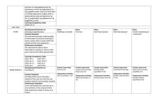 Ang bata ay nakapagpapamalas ng
kamalayan sa lahat ng pagkakataon na
ang pagpilina gawin ang tama hindi dahil
sa sariling kagustuhan, bagkos dahil sa
pagsasaalang-alang ng kapakanan ng
iba, ay pagsasakilos ng pagkakaroon ng
paggalang sa sarili.
Learning Competency Code:
KAKPS-00-15
NAP TIME
STORY
Developmental Domain (s):
Listening Comprehension
Story:
Si Bekang ay Nasukil
Story:
Si Arman
Story:
Halo-halo Espesyal
Story:
Halo-halo Espesyal
Story:
Si Owel ang Batang on
a Geoboard
Content Standard:
The child demonstrates understanding
of information received by listening to
stories and be able to relate within the
context of their own experience
Performance Standard:
The child shall be able to listen
attentively to respond or interact with
peers and teacher/adult appropriately
Learning Competency Code:
LLKLC-00-1 LLKLC-00-2
LLKLC-Ig-2.1 LLKLC-00-2.2
LLKLC-Ih-2.3 LLKLC-Ih-3
LLKLC-Ig-4 LLKLC-00-5
WORK PERIOD 2
Developmental Domain (s):
Counting (C)
Teacher Supervised:
Coins Are Us
Independent Activities:
Call out numbers: 1-10
Teacher Supervised:
Crayon Count; Number
Name Cover All
Independent Activities:
Mixed Up Numbers (1-
10)
Teacher Supervised:
Number books
(quantities of 10)
Independent Activities:
Number Name Cover All
Teacher Supervised:
Catch flies for the frog
Independent Activities:
Number Concentration
(1-10)
Teacher Supervised:
Hand Game (concrete;
quantities of 5)
Independent Activities:
Number Stations
(quantities of 10)
Content Standard:
Counting which moves through a
sequence that uses one and only one
number name for each number counted
Performance Standard:
Count and identify the numerals up to
10 at all times in the context of their
daily experiences either at home or in
school
 