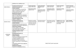 KMKPKom-00-3, KMKPKom-00-4
WORK PERIOD 1
Developmental Domain (s):
Alphabet Knowledge (AK)
Teacher Supervised:
Opposite Word Flip It
Independent Activity:
Sequence Cards
Teacher Supervised:
Video Clip: Health
Center
Independent Activity:
Which two words are
the same?
Teacher Supervised:
Health Center Map
Independent Activity:
Sight Word Picking Up
Game
Teacher Supervised:
Teacher Says
Independent Activity:
Word Connect
Teacher Supervised:
Step on Upper and Lower
Case Letters
Independent Activity:
Word Connect
Content Standard:
Letter representation of sounds that
letters as symbols have names and
distinct sounds when letters are
grouped they form words
Performance Standard:
Apply the knowledge of the alphabet in
basic pre-reading activities (identifying
letter names and sounds)
Learning Competency Code:
LLKAK-Ic-2, LLKAK-Ih-4
MEETING TIME 2
Developmental Domain (s):
Vocabulary Development (V)
Brainstorm on people
and places that provide
services for your word
wall. Add to this list as
the unit progresses.
Talk about the kind of
work each one does.
Show shape cut-outs of
people who work in the
health center
Question: What usually
happens during a check-
up? Build your Health
Center Wall.
Game: Charades:
Play: Short Charade
Content Standard:
Acquiring new words/widening his/her
vocabulary links to his/her experiences
Performance Standard:
Actively engage in meaningful
conversation with peers and adults
using varied spoken vocabulary
Learning Competency Code:
LLKV-00-1
SUPERVISED
RECESS
Developmental Domain (s):
Kagandahang Asal
SNACK TIME (Teacher Supervised)
Content Standard:
Ang bata ay nagkakaroon ng pag-unawa
sa konsepto ng pagkakaroon ng
positibong pagkilala sa sarili at
kamalayan sa mga sumusunod na
batayan upang lubos na mapahalagahan
ang
sarili:disiplina,pagkamatapat,paggalang
at pagmamahal.
Performance Standard:
Ang bata ay nakapagpapamalas ng
 