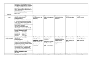 kamalayan sa lahat ng pagkakataon na
ang pagpilina gawin ang tama hindi dahil
sa sariling kagustuhan, bagkos dahil sa
pagsasaalang-alang ng kapakanan ng
iba, ay pagsasakilos ng pagkakaroon ng
paggalang sa sarili.
Learning Competency Code:
KAKPS-00-15
NAP TIME
STORY
Developmental Domain (s):
Listening Comprehension
Story:
Iti Naidumduma nga
Kallogong
Story:
Ang Prinsepeng Ayaw
Maligo
Story:
Ang Ambisyosong
Istetoskop
Story:
Sa Ilalim ng Dagat
Story:
Filemo Mamon
Content Standard:
The child demonstrates understanding
of information received by listening to
stories and be able to relate within the
context of their own experience
Performance Standard:
The child shall be able to listen
attentively to respond or interact with
peers and teacher/adult appropriately
Learning Competency Code:
LLKLC-00-1 LLKLC-00-2
LLKLC-Ig-2.1 LLKLC-00-2.2
LLKLC-Ih-2.3 LLKLC-Ih-3
LLKLC-Ig-4 LLKLC-00-5
WORK PERIOD 2
Developmental Domain (s):
Counting (C)
Teacher Supervised:
Exploring Marbles
Independent Activities:
Number Connect: 1-10
Song: Community
Helper Song
Teacher Supervised:
Who was More?
Comparing
Independent Activities:
Grab Bag Counting
Song: To the Hospital
Teacher Supervised:
Comparing Numbers
Independent Activities:
Grab Bag Counting
Song: I’m a Helper
Doctor
Teacher Supervised:
Number Snap (1-10)
Song: I’m Happy I’m
Doctor
Teacher Supervised:
Comparing Numbers
Song: Many Jobs
Content Standard:
Counting which moves through a
sequence that uses one and only one
number name for each number counted
Performance Standard:
Count and identify the numerals up to
10 at all times in the context of their
daily experiences either at home or in
school
Learning Competency Code:
MKC-00-8
Developmental Domain (s): Community Helper Box To the Hospital I’m a Helpful Doctor A Fishy Story Red Light Stop
 