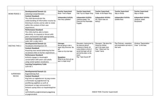 WORK PERIOD 1
Developmental Domain (s):
Listening Comprehension
Teacher Supervised:
Mural: Time to Repair
Independent Activity:
How many syllables?
Teacher Supervised:
Field Trip to a Repair Shop
Independent Activity:
Literature-based: The
Elves and the Shoemaker
Puppets
Teacher Supervised:
Poster: At the Repair Shop
Independent Activity:
WS. Which does not
belong?
Teacher Supervised:
Step on Words
Independent Activity:
Syllable Race
Teacher Supervised:
Step on Words
Independent Activity:
Literature- based:
Storyboards
Content Standard:
The child demonstrate the
understanding of information receive by
listening to stories and be able to relate
within the context of their own
experiences.
Performance Standard:
The child shall be able to listen
attentively to respond or iteract with
peers and teacher/adult appropriately.
Learning Competency Code:
LLKLC-00-1, LLKLC-00-5
MEETING TIME 2
Developmental Domain (s):
Vocabulary Development (V)
Message:
We are going to visit a
repair shop tomorrow. We
will
make our trip chart later
Question:
What do you think will we
see in a repair shop?
Discussion: Inputs given by
the resource person.
Introduce L blends: cl,
Invite children to think of
words that begin with cl
and list this down on the
board.
Play “Team Sound Off“
Discussion: Talk about the
things the children
saw in the repair shop
Play: “I Blend and You
Guess“ Game
Play Pictionary –carpenters
and shoemakers use tools in
their work
Introduce “Segmentation
Cheer “ to the class.
Content Standard:
Acquiring new words/widening his/her
vocabulary links to his/her experiences
Performance Standard:
Actively engage in meaningful
conversation with peers and adults
using varied spoken vocabulary
Learning Competency Code:
LLKV-00-1
SUPERVISED
RECESS
Developmental Domain (s):
Kagandahang Asal
SNACK TIME (Teacher Supervised)
Content Standard:
Ang bata ay nagkakaroon ng pag-unawa
sa konsepto ng pagkakaroon ng
positibong pagkilala sa sarili at
kamalayan sa mga sumusunod na
batayan upang lubos na mapahalagahan
ang
sarili:disiplina,pagkamatapat,paggalang
at pagmamahal.
 