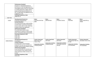 Performance Standard:
Ang bata ay nakapagpapamalas ng
kamalayan sa lahat ng pagkakataon na
ang pagpilina gawin ang tama hindi dahil
sa sariling kagustuhan, bagkos dahil sa
pagsasaalang-alang ng kapakanan ng
iba, ay pagsasakilos ng pagkakaroon ng
paggalang sa sarili.
Learning Competency Code:
KAKPS-00-15
NAP TIME
STORY
Developmental Domain (s):
Listening Comprehension
Story:
The Elves and the Shoe
Maker
Story:
Wee Red Shoes
Story:
A Pocket for Corduroy
Story:
Rosa Albina
Story:
Kapag Tumawid Ako ng
Kalsada
Content Standard:
The child demonstrates understanding
of information received by listening to
stories and be able to relate within the
context of their own experience
Performance Standard:
The child shall be able to listen
attentively to respond or interact with
peers and teacher/adult appropriately
Learning Competency Code:
LLKLC-00-1
LLKLC-00-2
LLKLC-00-5
WORK PERIOD 2
Developmental Domain (s):
Counting (C)
Teacher Supervised:
Where Does It Go?
Three in A Row
Independent Activities:
Comparing Numbers
Teacher Supervised:
Hand Game
Independent Activities:
Comparing Numbers
Teacher Supervised:
Hand Game
Independent Activities:
Call Out Math: More than,
Less than
Teacher Supervised:
Lift the Bowl and Peek Thru
the Wall
Independent Activities:
Ten Concentration
Teacher Supervised:
Hat seriation; Feet in a Row
Independent Activities:
Ten Concentration
Content Standard:
Counting which moves through a
sequence that uses one and only one
number name for each number counted
Performance Standard:
Count and identify the numerals up to
10 at all times in the context of their
daily experiences either at home or in
school
Learning Competency Code:
MKC-00-8
 