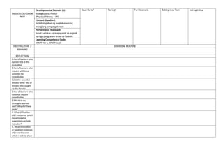 INDOOR/OUTDOOR
PLAY
Developmental Domain (s):
Kaangkupang Pisikal
(Physical Fitness – PF)
Sasali Ka Ba? Red Light Fun Movements Building in our Town Red Light Stop
Content Standard:
Sa kahalagahan ng pagkakaroon ng
masiglang pangangatawan
Performance Standard:
Sapat na lakas na magagamit sa pagsali
sa mga pang-araw-araw na Gawain
Learning Competency Code:
KPKPF-00-1, KPKPF-Ia-2
MEETING TIME 3 DISMISSAL ROUTINE
REMARKS
REFLECTION
A.No. of learners who
earned 80% in the
evaluation
B.No. of learners who
require additional
activities for
remediation
C.Did the remedial
lessons work? No. of
lessons who caught
up the lessons
D.No. of learners who
continue require
remediation
E.Which of my
strategies worked
well? Why did these
work?
F. What difficulties
did I encounter which
my principal or
supervisor can help
me solve?
G. What innovation
or localized materials
did I use/discover
which I wish to share
 