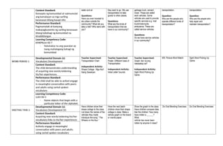 water and air
Questions:
Have you ever traveled to
any place outside the
community? What did you
take a ride? Who were with
you?
they want to go. We use
transportation to take
goods to other places.
Questions:
What are the kinds of
transportation that we
have in our community?
garbage truck, cement
mixer. These are called
work vehicles. Some
vehicles are used to provide
specific services e.g. mail
truck/motorcycle;
ambulance. These are
called service vehicles.
Questions:
Do we have service vehicles
in our community?
transportation.
Question:
Who are the people who
operate different kinds of
transportation?
transportation.
Question:
Who are the people who
help repair and
maintain transportation?
Content Standard:
Konsepto ng komunidad at naimumulat
ang kamalayan sa mga sariling
karanasan bilang kasapi nito
Performance Standard:
Pagmamalaki at kasiyang
makapagkuwento ng sariling karanasan
bilang kabahagi ng komunidad na
kinabibilangan
Learning Competency Code:
KMKPKom-00-7
- Natutukoy na ang paaralan ay
isang mahalagang bahagi ng
komunidad.
WORK PERIOD 1
Developmental Domain (s):
Vocabulary Development
Teacher Supervised:
Transportation Chart
Independent Activity:
Shape Collage : Mga Iba’t
Ibang Sasakyan
Teacher Supervised:
Poster: Different Uses of
Transportation
Independent Activity:
Initial Letter Sounds
Teacher Supervised:
Graph: Ilan na ang
nakasakay sa?
Independent Activity:
Sight Word Picking Up
Game
WS: Picture-Word Match Sight Word Picking Up
Game
Content Standard:
The child demonstrates understanding
of acquiring new words/widening
his/her experiences.
Performance Standard:
The child shall be able to activel engage
in meaningful conversation with peers
and adults using varied spoken
vocabulary
Learning Competency Code:
LLKV-00-5
- Name objects that begin with a
particular letter of the alphabet.
MEETING TIME 2
Developmental Domain (s):
Vocabulary Development (V)
Have children show their
shape collage to the class.
List down the names of the
vehicles they made.
Introduce the song “ The
Wheels on the Bus “
Have the next batch
children show their shape
collage in class. Make a
vehicle graph on the board
or manila paper.
Show the graph to the class.
Have children compare data.
Ask the children “how many
have ridden a ______?
What
vehicle has never been
ridden by anyone in class?
Do Oral Blending Exercises Do Oral Blending Exercises
Content Standard:
Acquiring new words/widening his/her
vocabulary links to his/her experiences
Performance Standard:
Actively engage in meaningful
conversation with peers and adults
using varied spoken vocabulary
 